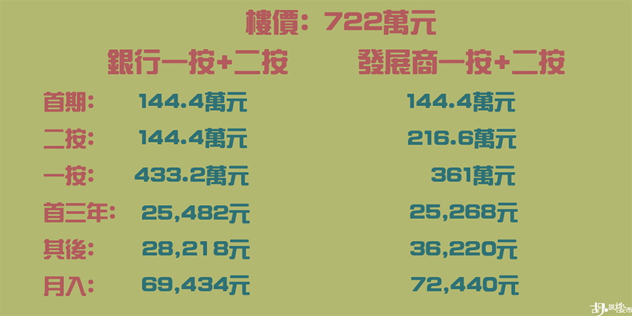 銀行發展商 一按二按比較