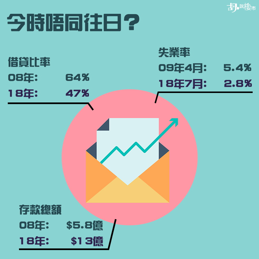 08年18年借貸比率、失業率、存款總額比較