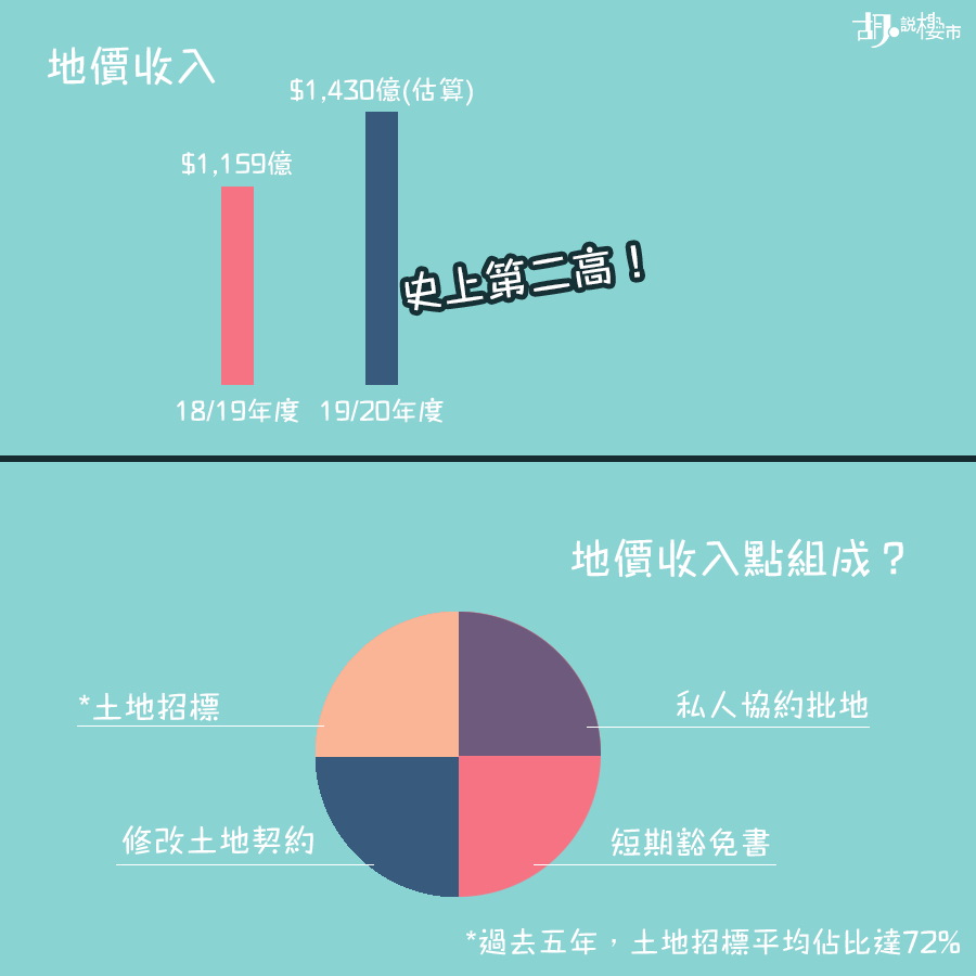 地價收入，主要來四方面，包括來自政府推出「土地招標」、「私人協約批地」、「修改土地契約」、或者批出「短期豁免書」而收到的費用。