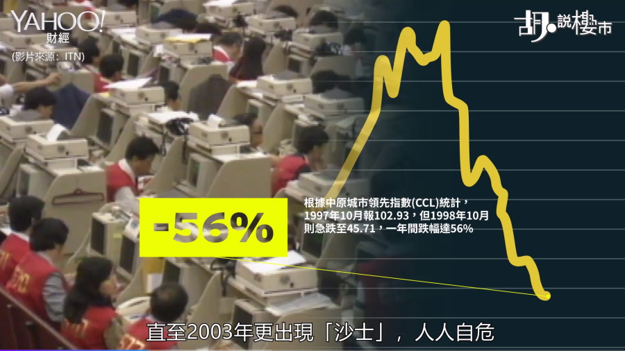 1998年本港樓價一年間暴瀉56%