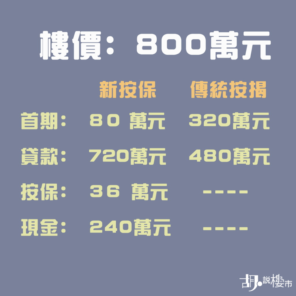 新按保可保留資金