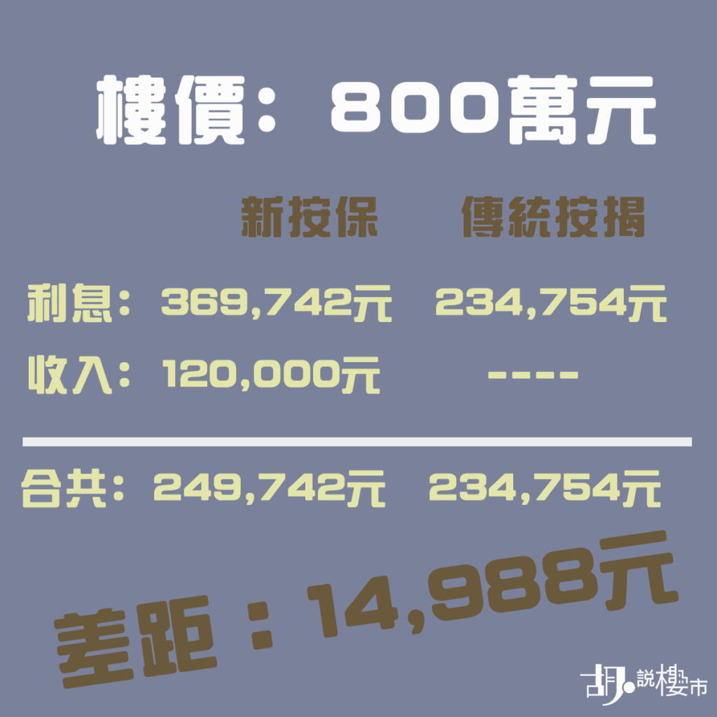 用Mortgage Link對沖利息成本