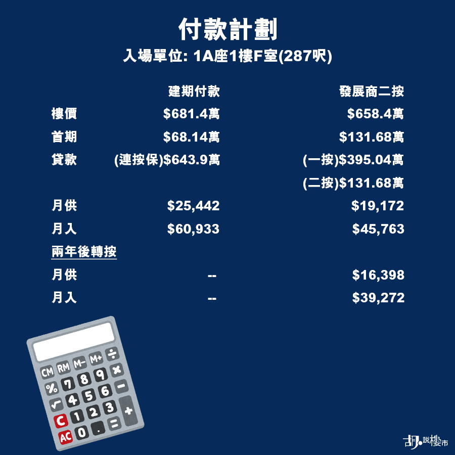 建築期付款 VS 發展商二按