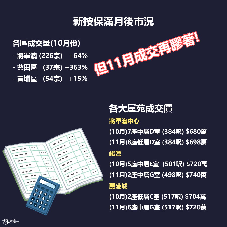 買賣雙方期望接軌，令二手成交量大幅抽升。