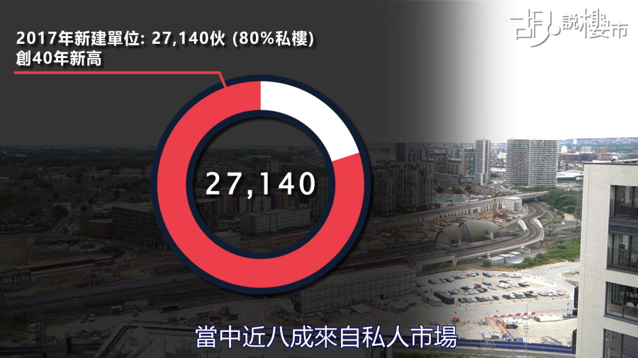 英國倫敦2017年全年共興建了27140個新樓