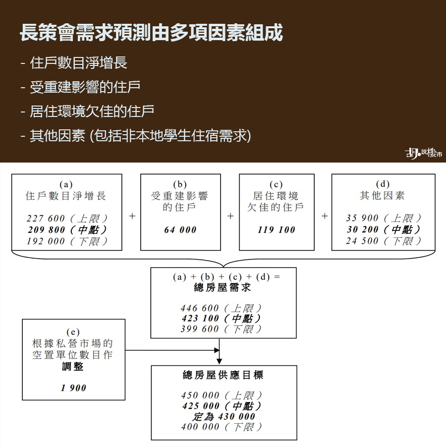 長策會需求預測由多項因素組成