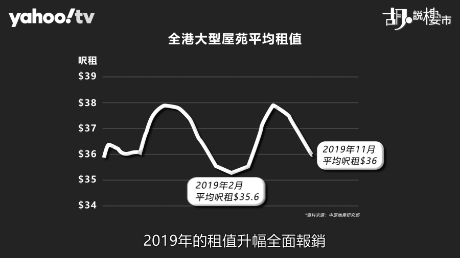 【係咪樓價下跌跡象？】拆解傳統迷思！租金回落代表樓價失守？