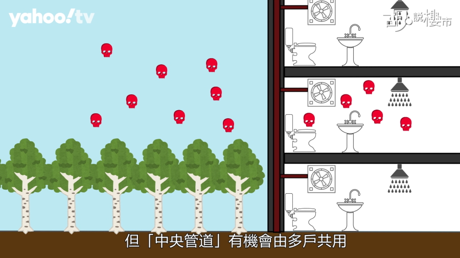 部份單位透過自己管道流出洗手間；也有部份設計透過「中央管道」把洗手間氣體抽出室外