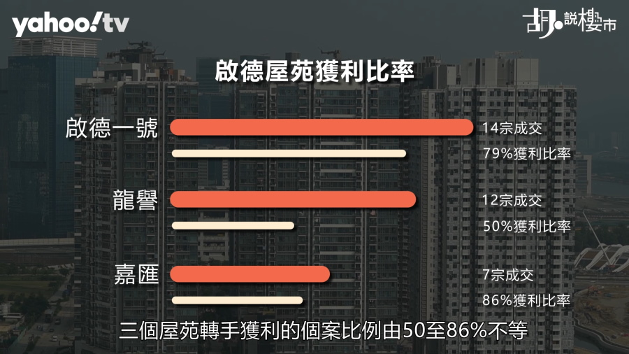 啟德一號獲利比率暫達79%