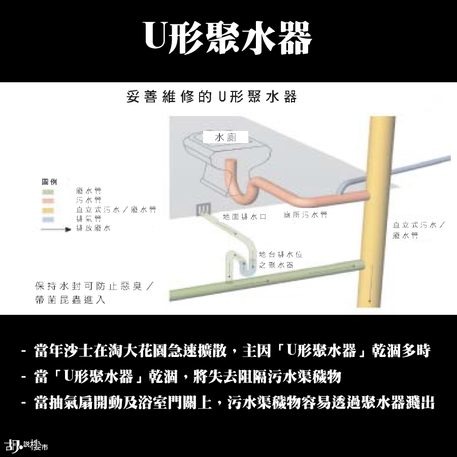 如發現U形聚水器出現問題，必需妥善維修