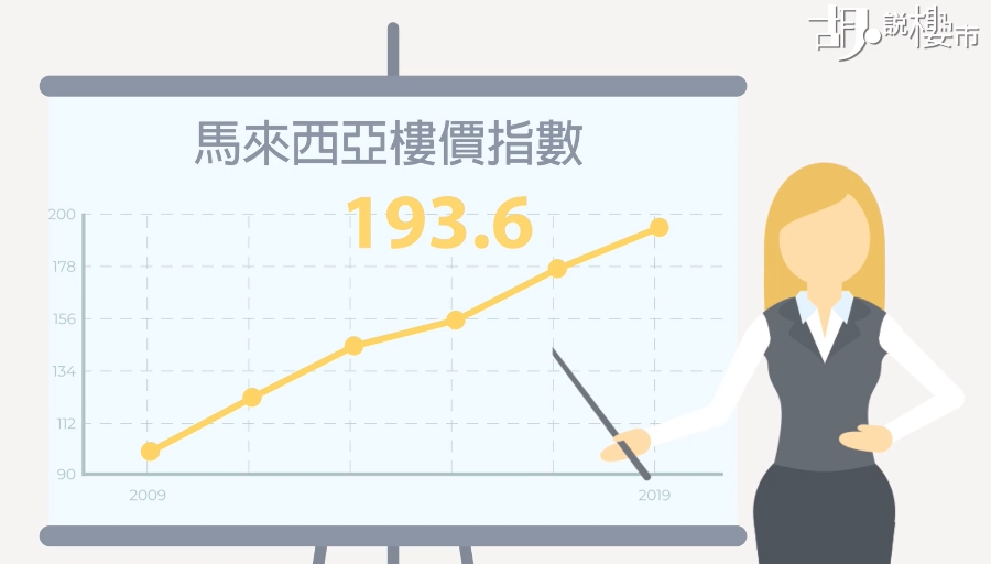 馬來西亞樓價較2010年時金融海嘯後的谷底翻了接近一倍