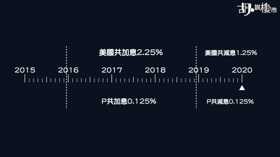 2016年至2019年期間，美國共加息2.25% ，P共加息0.125%；2019年至今，美國共減息1.25%，P共減息0.125%