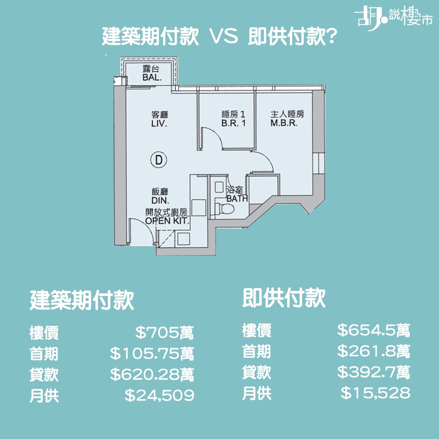 建築期付款 VS 即供付款?
建築期付款方面，樓價705萬，首期為105.75萬，貸款為620.28萬，月供24509元。
即供付款方面，樓價654.5萬，首期為261.8萬，貸款為392.7萬，月供15528元。