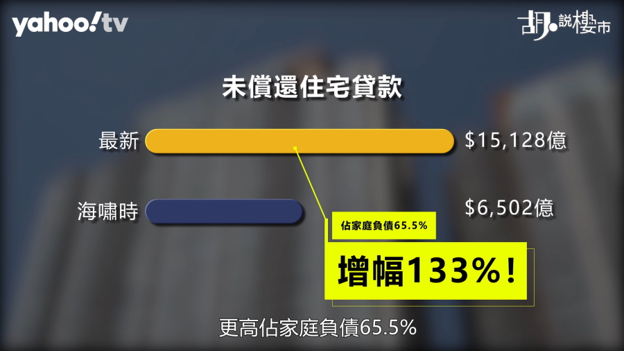 本港未償還住宅貸款更高佔家庭負債65.5%