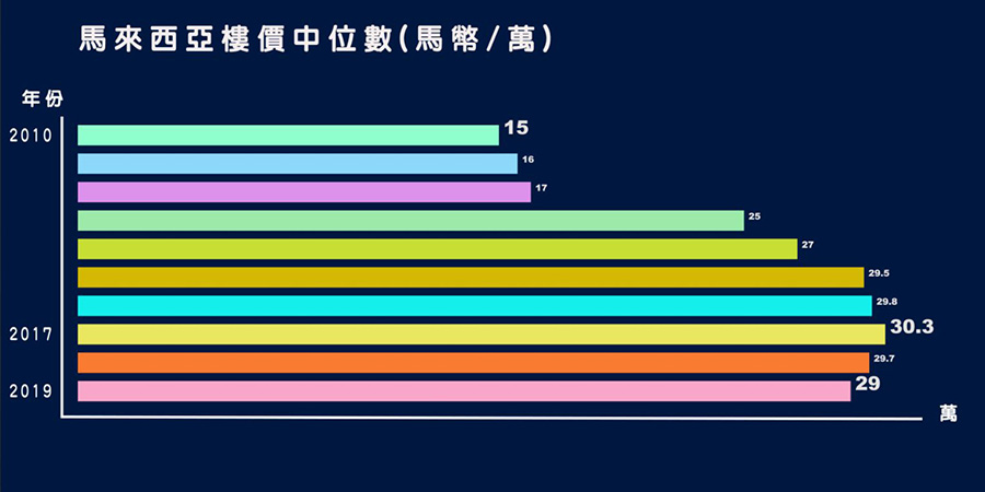 馬來西亞樓價中位數