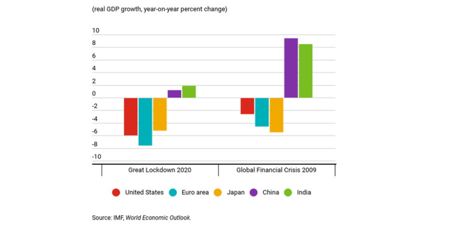 IMF預測今年環球經濟衰退較2009年金融海嘯嚴重