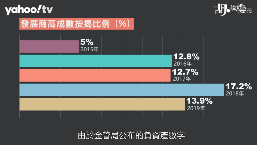 發展商高成數按揭比例