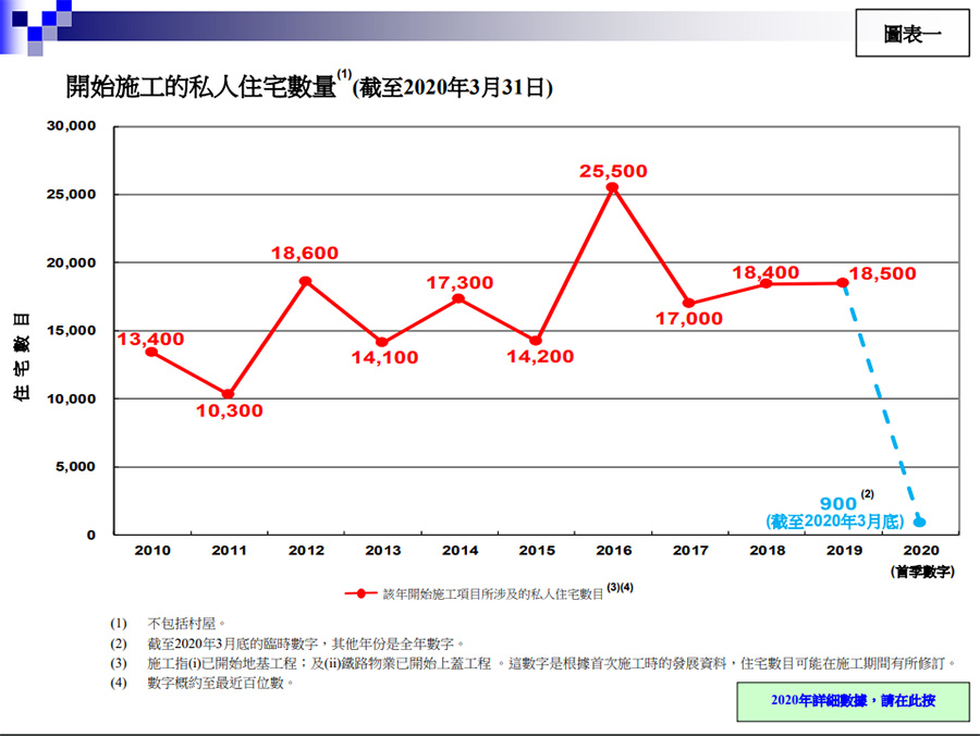 上季一手樓施工量跌至900伙