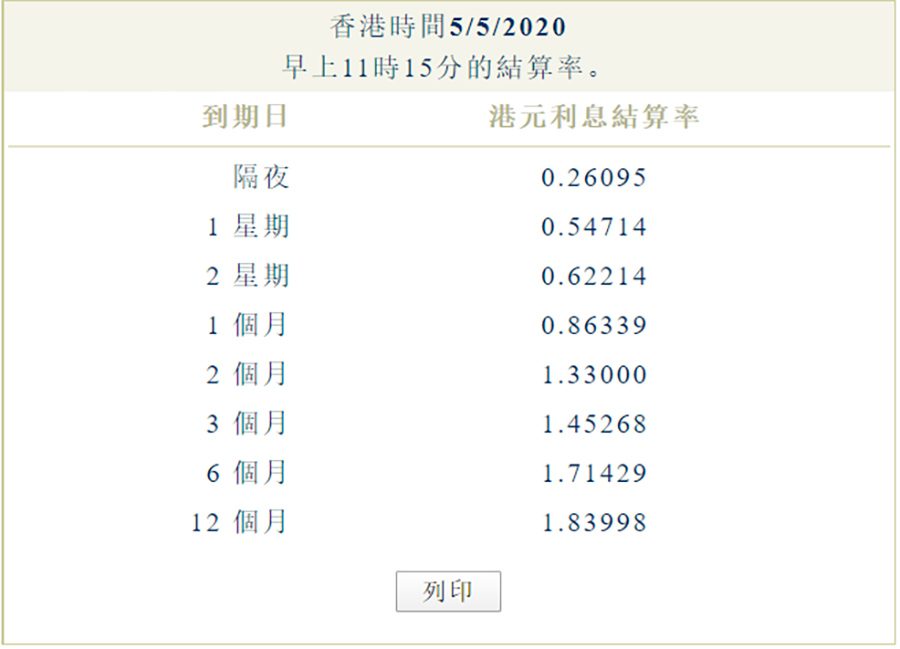 今日拆息跌穿1厘