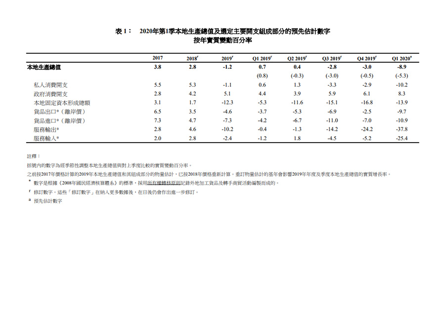 本港首季經濟細項表現