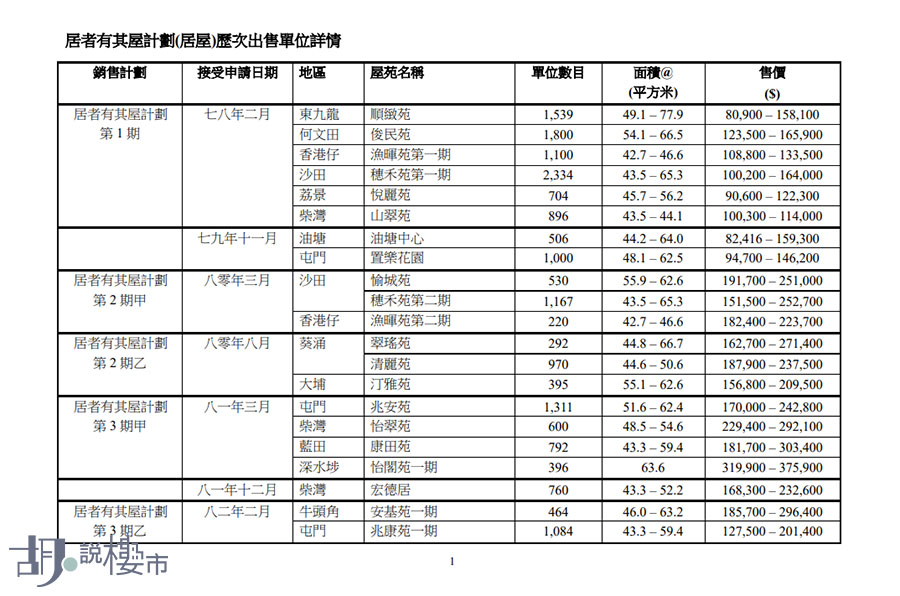 歷年居屋屋苑開售價格