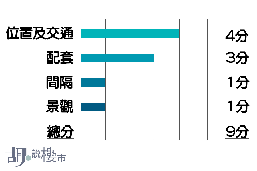 利奧坊‧曦岸評分