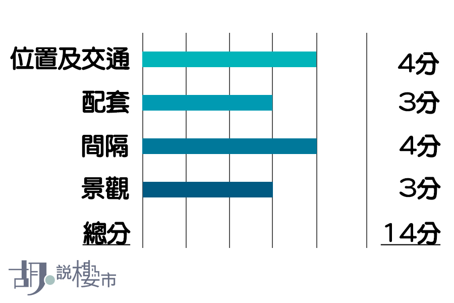 《胡．說樓市》團隊評分