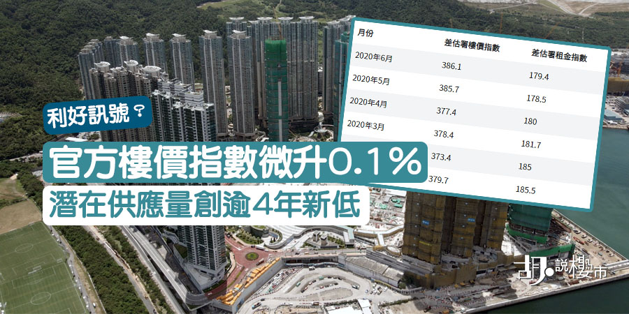 【利好訊號？】官方樓價指數微升0.1%，潛在供應量創逾4年新低