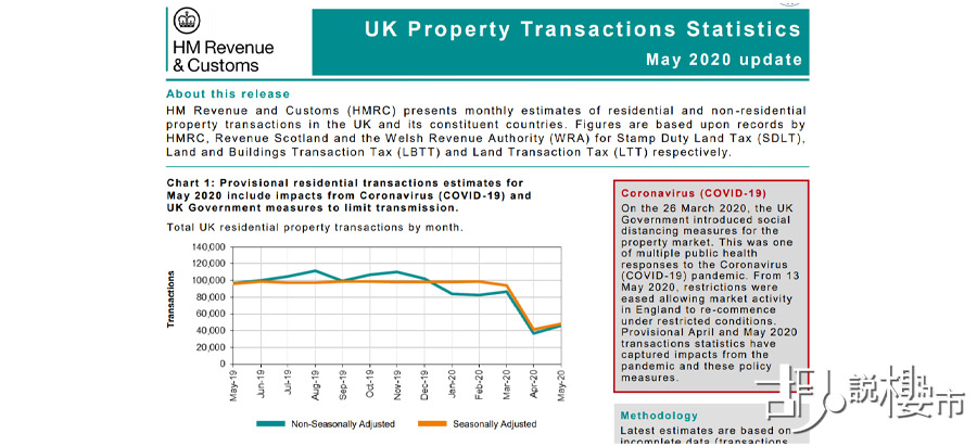 英國稅務及海關總署發表報告，5月英國住宅成交急跌近50%。