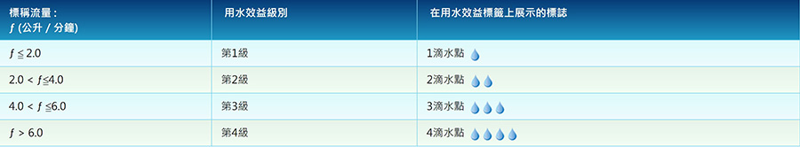 水務署_非混合式水龍頭標籤