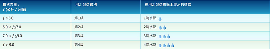 水務署_混合式水龍頭標籤