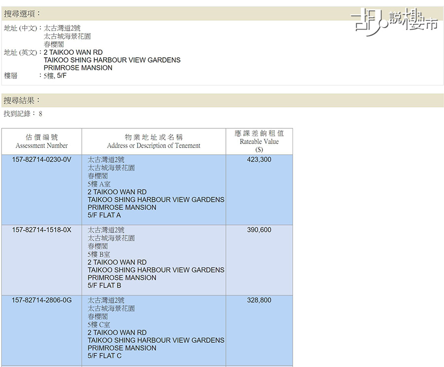 所顯示的租值為年租，若需計算按月租金，則需手動除以12