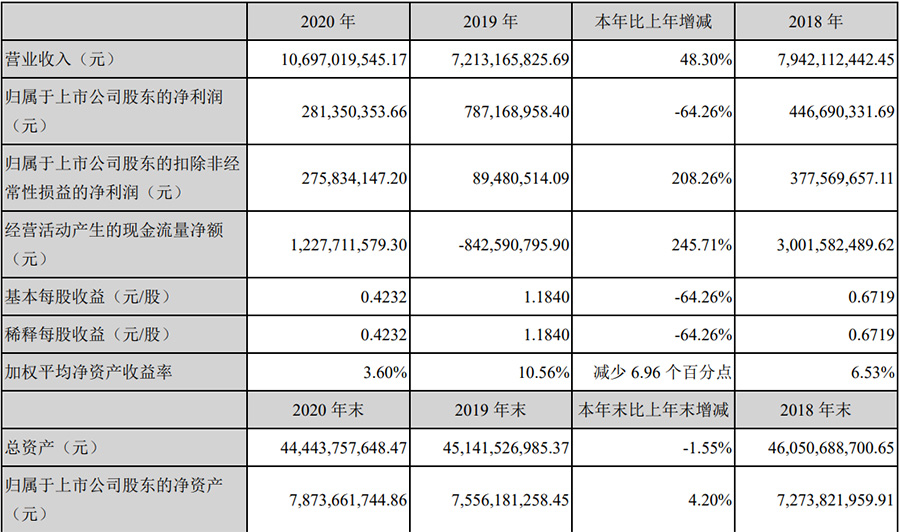 中洲控股2020年報內容