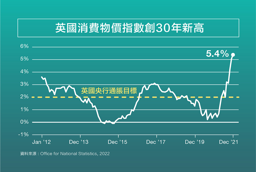 英國消費物價指數創30年新高