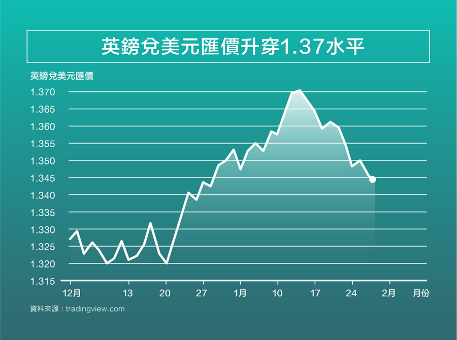 英鎊兌美元匯價升穿1.37水平