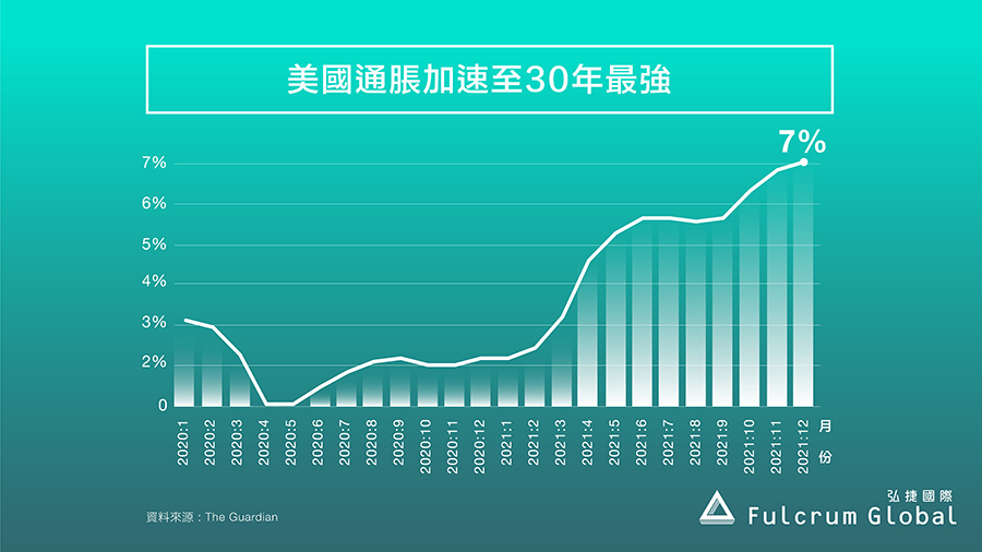 美國通脹加速至30年最強