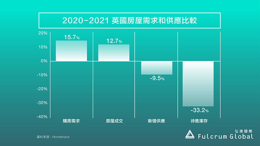 2020-2021 英國房屋需求和供應比較 