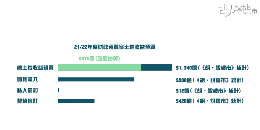 【財政預算案2022前瞻】料土地收入破千億! 我們還能捱多久? (附影片)