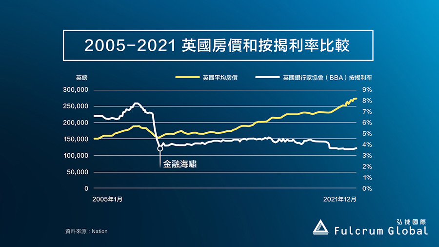 英國房價沒有因為利率上升而停下來