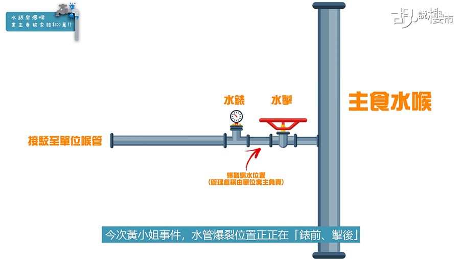 一般情況小業主僅負責「水錶後」