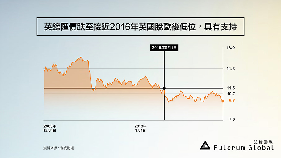 1. 英國今年 首季 GDP 同比增長為8.7%，比美國與歐元區優勝