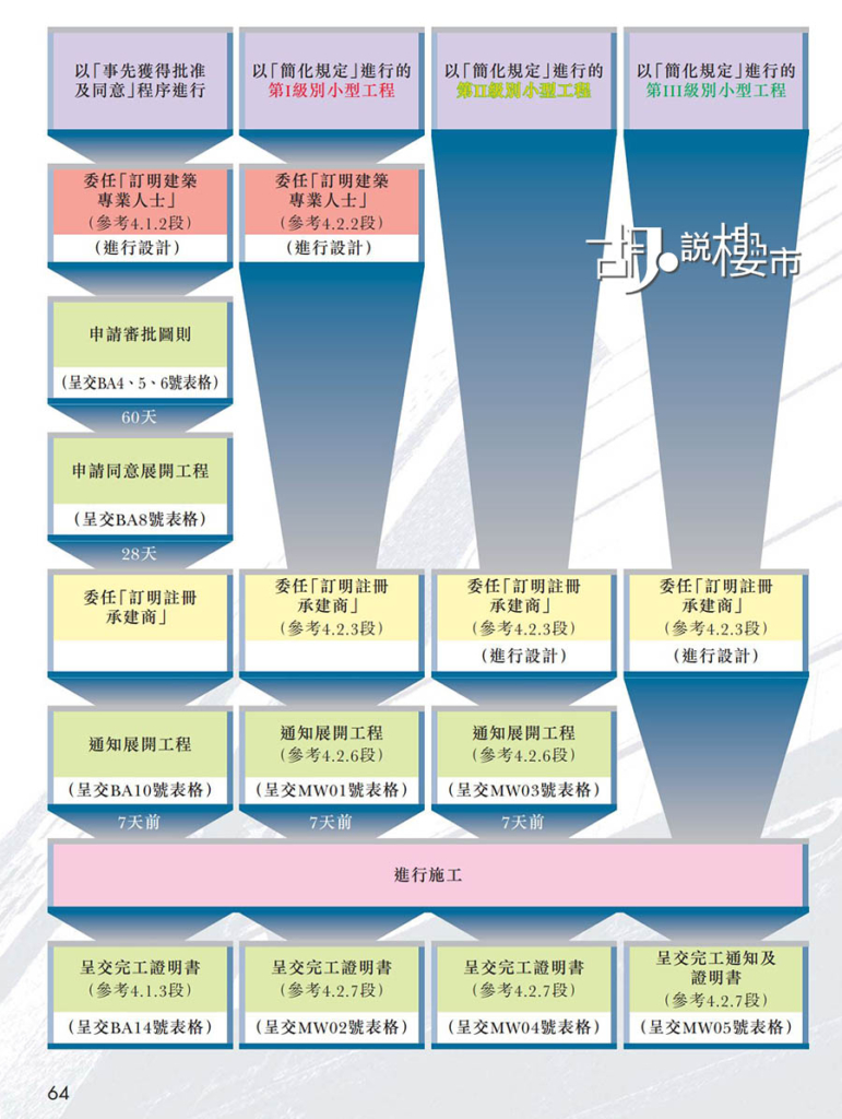 申請程序_一般工程及小型工程監督制度下小型工程