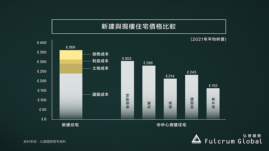 英國現樓價格比樓花可便宜四成