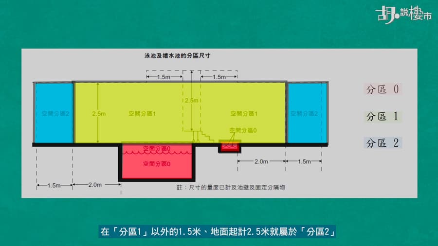 分區0-2