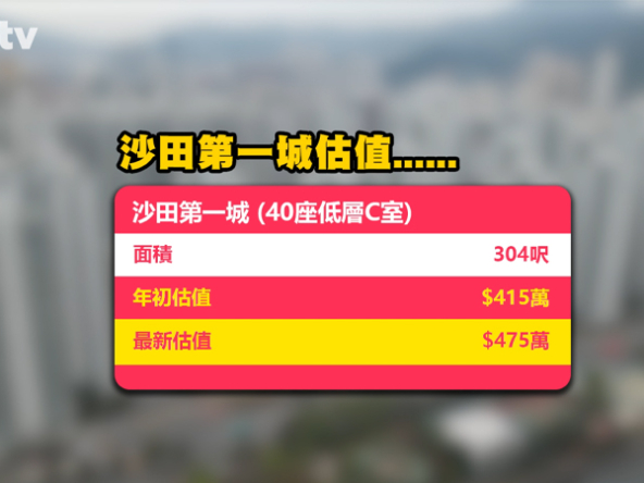 【樓市Update】2023年第二季估值回升! 係咪已經跌定?  (附影片)