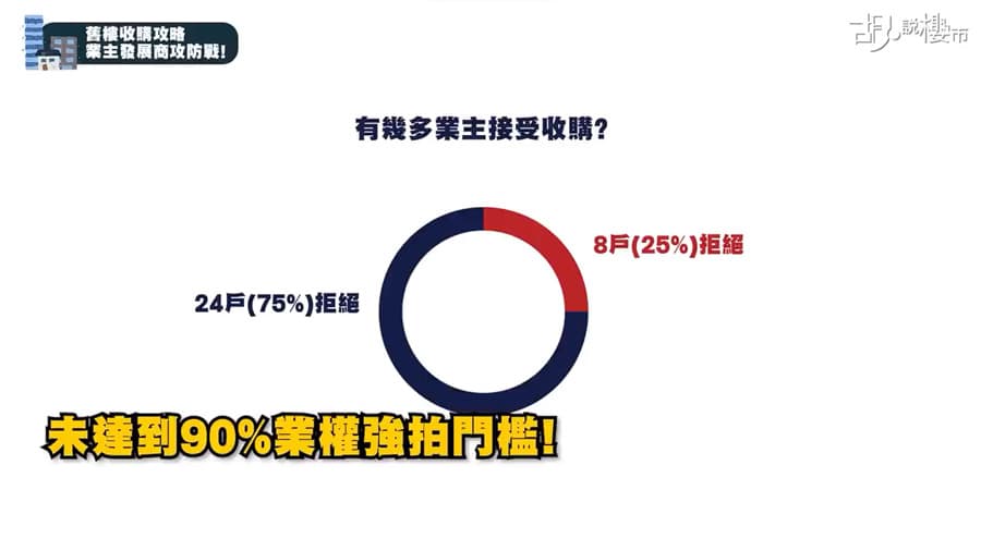 2021年7-2022年10月 業主開會商討收購