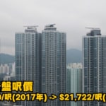 【樓市Update】盤點接火棒新盤，有單位估價勁蝕近千萬! (附影片)