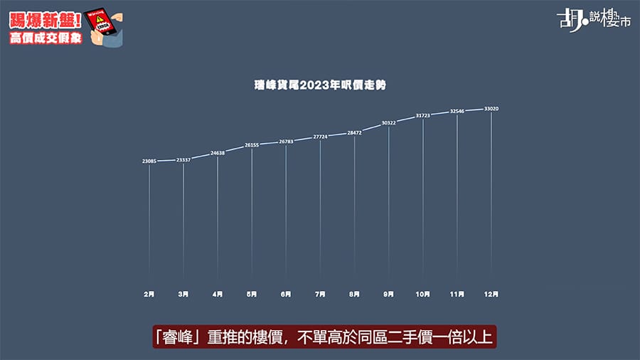 睿峰呎價走勢(2023年)