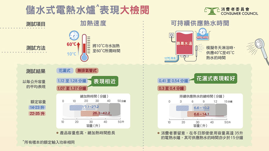 加熱速度相近，花灑式持續供熱水表現較佳