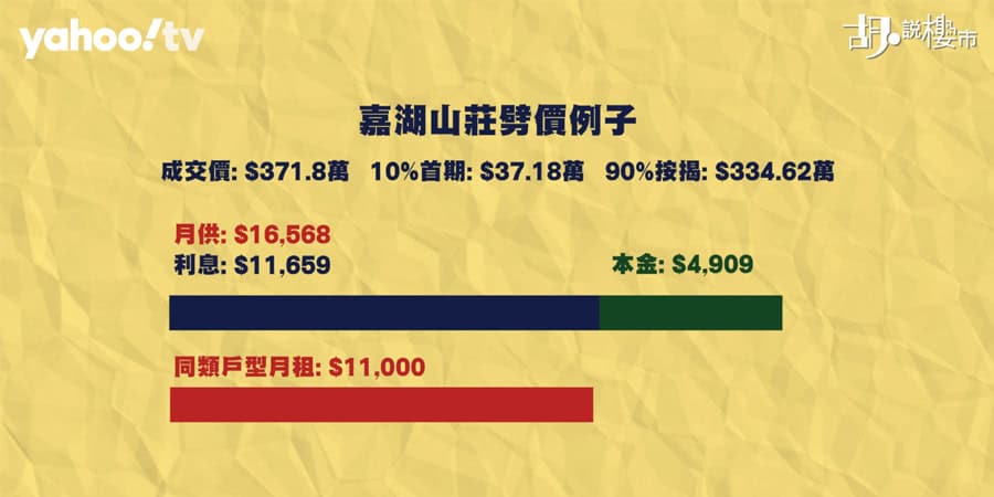 【樓市Update!】嘉湖呎價跌穿$7,000，點解買家仲未衝入市? (附影片)